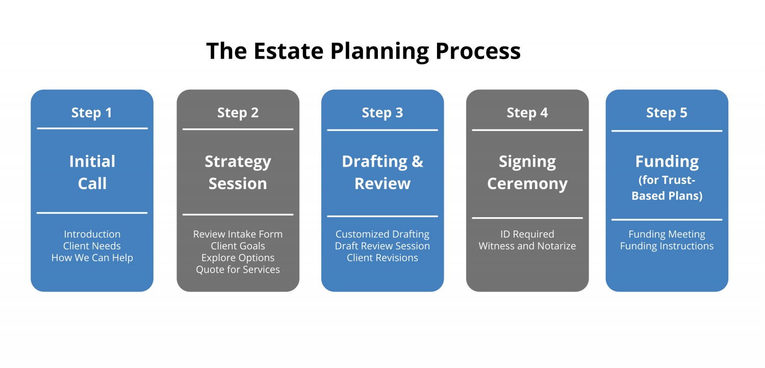 The Estate Planning Process