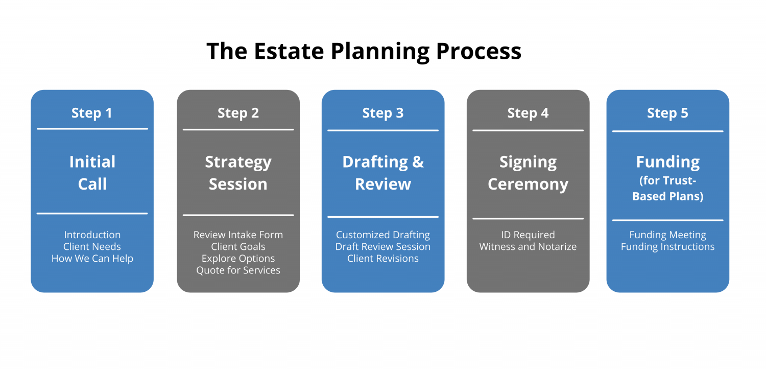 The Estate Planning Process(2) The Estate Planning Process